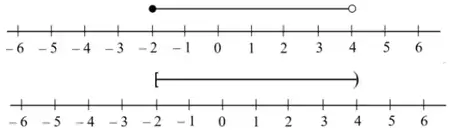 Number line with a line from -2 to 4, a closed circle at -2 and an open circle at 4; or a bracket [ at -2 and ) at 4