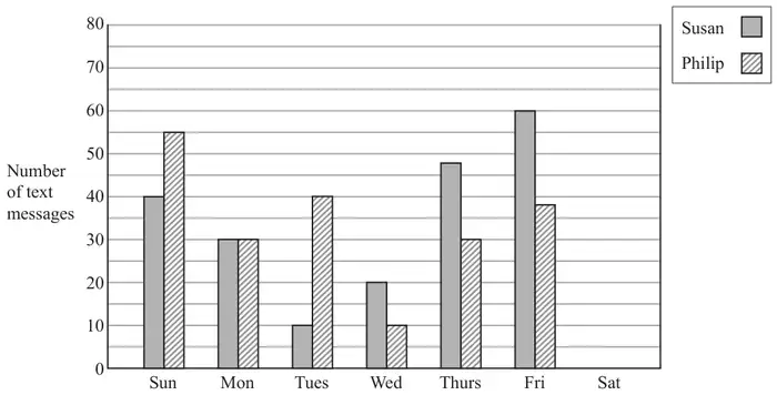 Dual bar chart of number of text messages, scale 0 to 80, key: Susan grey, Philip hatched. Sun: Susan 40, Philip 55; Mon: 30, 30; Tues: 10, 40; Wed: 20, 10; Thurs: 48, 30; Fri: 60, 38; Sat: no bars