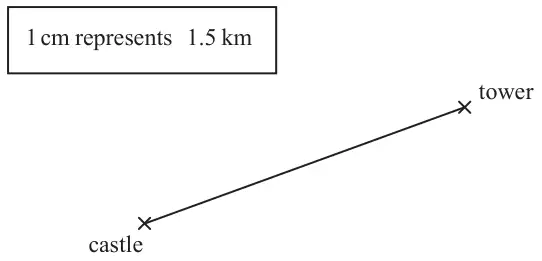 Scale diagram, 1 cm represents 1.5 km, with a straight line from the castle to the tower