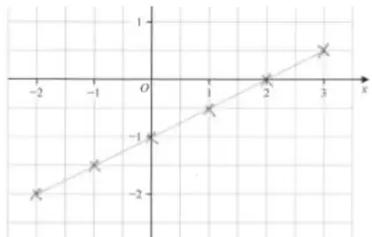 Straight line drawn through (−2, −2), (−1, −1.5), (0, −1), (1, −0.5), (2, 0) and (3, 0.5)