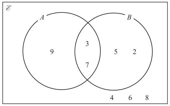 Venn diagram: universal set contains circles A and B; 9 in A only; 3 and 7 in A and B; 5 and 2 in B only; 4, 6 and 8 outside both circles