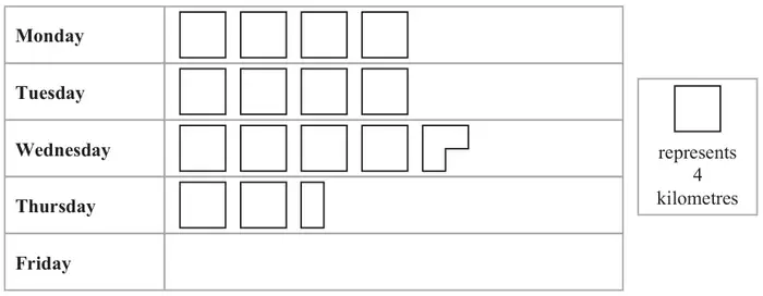 Pictogram, key: one square represents 4 kilometres. Monday: 4 squares. Tuesday: 4 squares. Wednesday: 4 squares and three quarters of a square. Thursday: 2 squares and a quarter of a square. Friday: empty