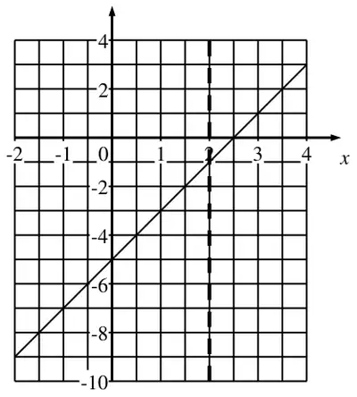 Grid showing the straight line y = 2x - 5 from (-2, -9) to (4, 3), with the line x = 2 dashed