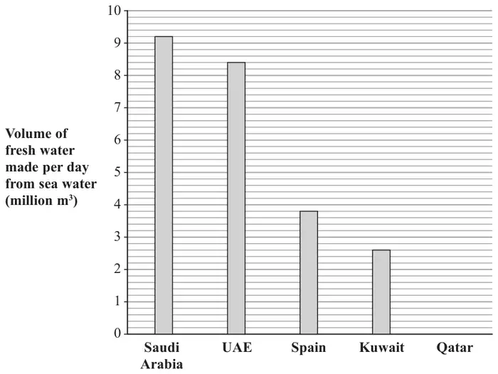 Bar chart of the volume of fresh water made per day from sea water (million cubic metres), vertical scale 0 to 10 with 5 small squares to each unit; bars for Saudi Arabia, UAE, Spain and Kuwait, and an empty space for Qatar