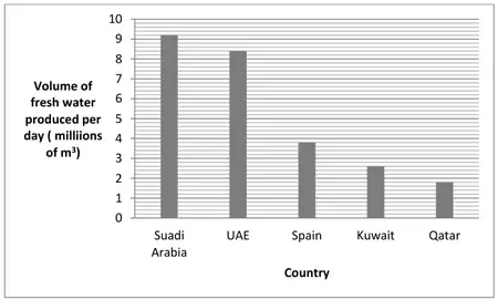 Completed bar chart with a bar for Qatar of height 1.8 million cubic metres