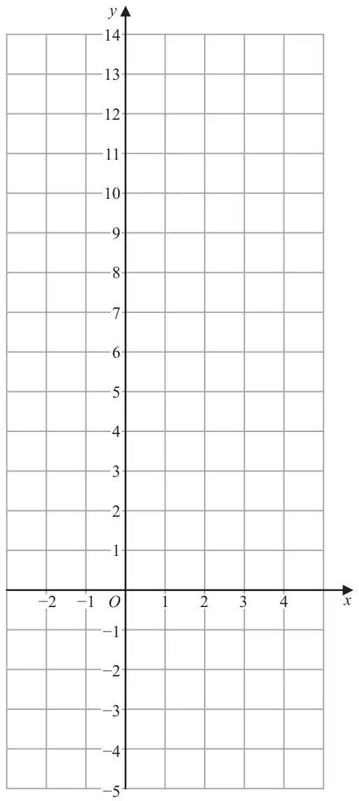 Grid with x from −2 to 4 and y from −5 to 14