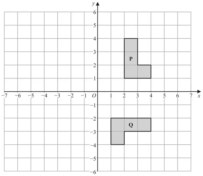Grid with x and y from −7 to 7 and −6 to 6. Shape P is an L shape with vertices (2, 1), (2, 4), (3, 4), (3, 2), (4, 2), (4, 1). Shape Q has vertices (1, −2), (4, −2), (4, −3), (2, −3), (2, −4), (1, −4)