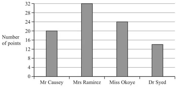 Bar chart of number of points, vertical axis 0 to 32 in steps of 4: Mr Causey 20, Mrs Ramirez 32, Miss Okoye 24, Dr Syed 14