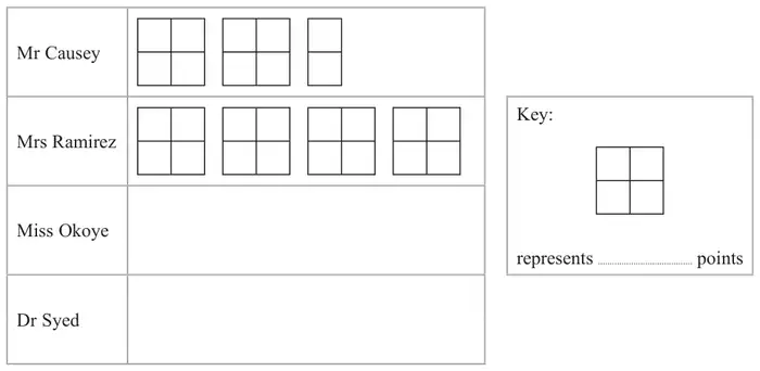 Pictogram. Mr Causey: 2 whole symbols and a half symbol. Mrs Ramirez: 4 whole symbols. Miss Okoye and Dr Syed: empty rows. Each whole symbol is a square divided into 4 small squares. Key: one whole symbol represents …… points