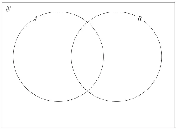 Empty Venn diagram: a rectangle labelled E containing two overlapping circles labelled A and B