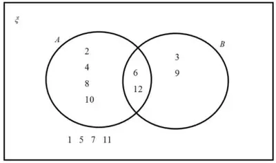 Completed Venn diagram: A only 2, 4, 8, 10; A and B 6, 12; B only 3, 9; outside both circles 1, 5, 7, 11