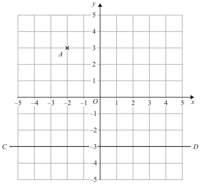 Coordinate grid with x and y from −5 to 5; point A is marked with a cross and the horizontal line CD is drawn across the grid