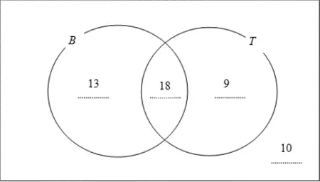 Venn diagram: 13 in B only, 18 in B and T, 9 in T only, 10 outside both circles