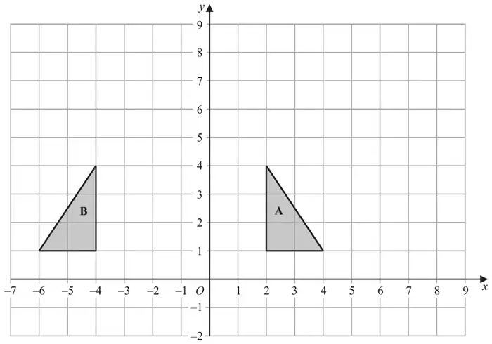 Grid with x from -7 to 9 and y from -2 to 9; triangle A has vertices (2, 1), (2, 4) and (4, 1); triangle B has vertices (-4, 1), (-4, 4) and (-6, 1)