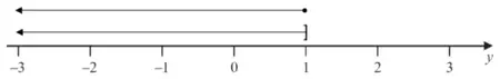 Number line from -3 to 3 with a closed circle (or square bracket) at 1 and an arrow to the left