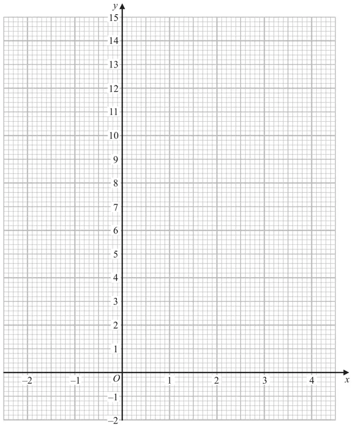 Grid with x from -2 to 4 and y from -2 to 15