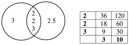 Venn diagram of prime factors: 3 in the 36 circle only; 2, 2, 3 in the overlap; 2 and 5 in the 120 circle only; and a ladder dividing 36 and 120 by 2, 2 and 3 to leave 3 and 10