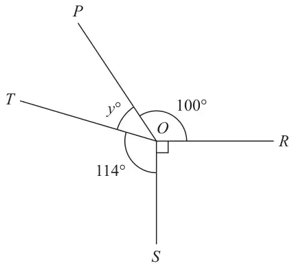 Four lines from O to P, R, S and T; angle POR is 100 degrees, angle ROS is a right angle, angle SOT is 114 degrees and angle TOP is y degrees