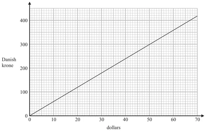 Conversion graph: dollars from 0 to 70 on the horizontal axis and Danish krone from 0 to 400 on the vertical axis, with a straight line through the origin