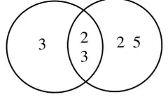 Venn diagram with 3 in the left circle only, 2 and 3 in the overlap, and 2 and 5 in the right circle only