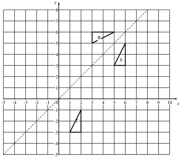 Grid showing S with vertices (5, 3), (6, 3), (6, 5); the dashed line y = x; R with vertices (5, 6), (3, 6), (3, 5); T with vertices (2, -1), (2, -3), (1, -3)