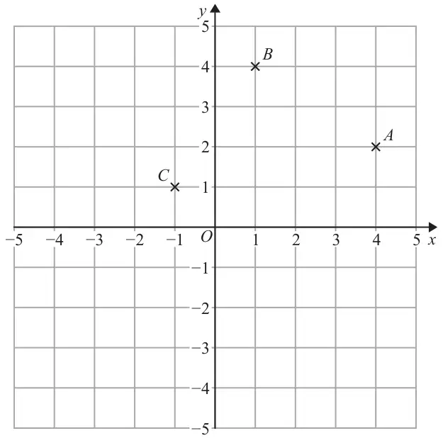 Grid with x from -5 to 5 and y from -5 to 5; points A at (4, 2), B at (1, 4) and C at (-1, 1) marked with crosses