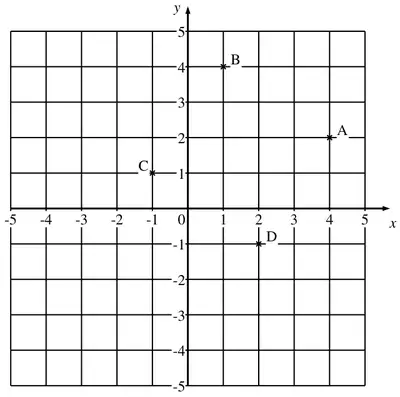 Grid showing A at (4, 2), B at (1, 4), C at (-1, 1) and D at (2, -1)