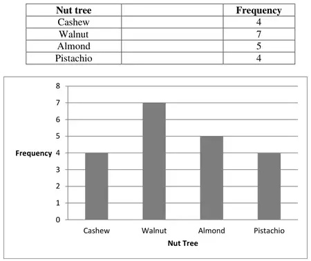 Frequency table: cashew 4, walnut 7, almond 5, pistachio 4; bar chart with frequency from 0 to 8 on the vertical axis and bars of heights 4, 7, 5 and 4 for cashew, walnut, almond and pistachio
