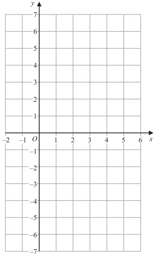 Empty grid with x from −2 to 6 and y from −7 to 7