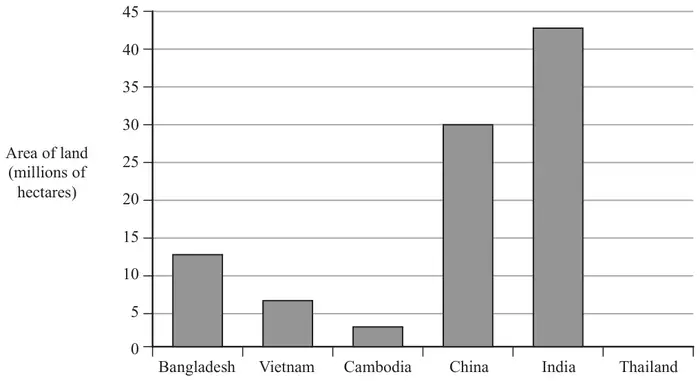 Bar chart of area of land (millions of hectares), scale 0 to 45: Bangladesh about 13, Vietnam 7, Cambodia 3, China 30, India 43, Thailand no bar