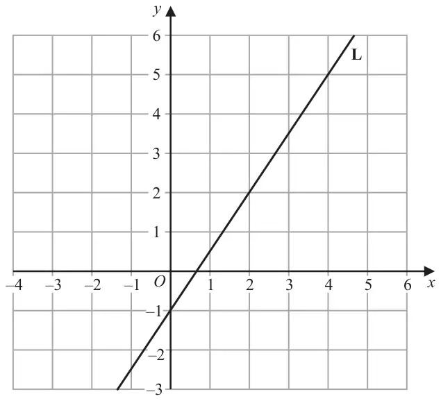 Grid with x from −4 to 6 and y from −3 to 6; straight line L passes through (0, −1), (2, 2) and (4, 5)