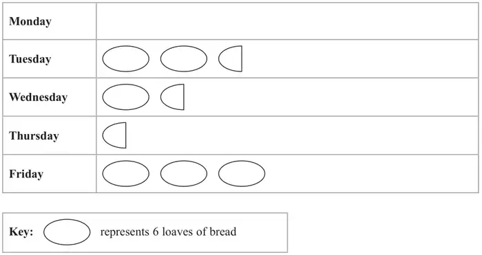 Pictogram with rows Monday to Friday. Monday is empty; Tuesday has 2 and a half symbols, Wednesday 1 and a half, Thursday a half, Friday 3. Key: one oval represents 6 loaves of bread