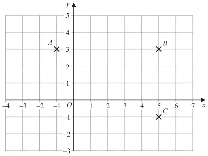 Centimetre grid with x from −4 to 7 and y from −3 to 5; A is at (−1, 3), B at (5, 3) and C at (5, −1)