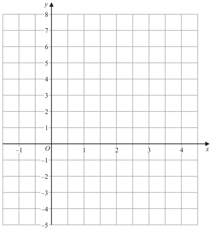 Coordinate grid with x from -1 to 4 and y from -5 to 8