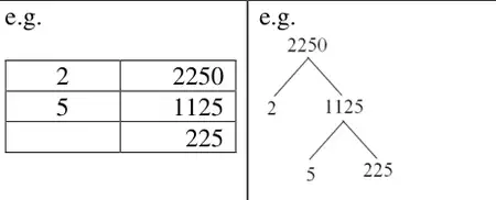 e.g. a division ladder 2 | 2250, 5 | 1125, 225 and a factor tree 2250 → 2 and 1125, 1125 → 5 and 225