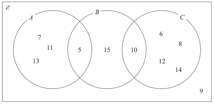 Venn diagram with universal set E and three circles A, B and C in a row; A overlaps B and B overlaps C; A only contains 7, 11, 13; A and B contains 5; B only contains 15; B and C contains 10; C only contains 6, 8, 12, 14; 9 is outside all circles