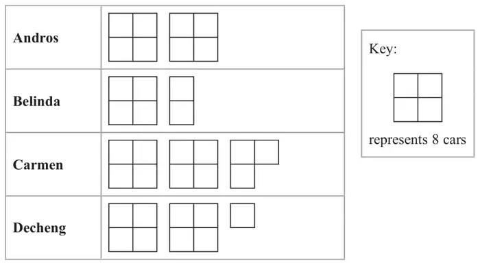 Pictogram for Andros, Belinda, Carmen and Decheng; key: a square made of four small squares represents 8 cars. Andros 2 full symbols; Belinda 1 full symbol and half a symbol; Carmen 2 full symbols and three quarters of a symbol; Decheng 2 full symbols and a quarter of a symbol