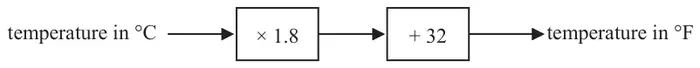 Flow diagram: temperature in degrees C, then multiply by 1.8, then add 32, gives temperature in degrees F