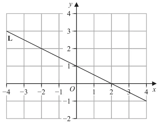 Coordinate grid with x from -4 to 4 and y from -2 to 4 showing line L passing through (-4, 3), (0, 1), (2, 0) and (4, -1)