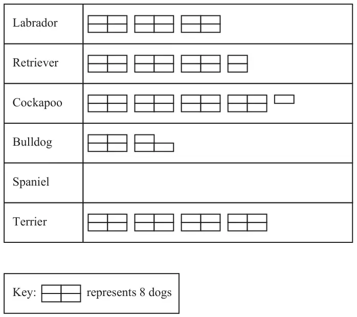 Pictogram: Labrador 3 symbols, Retriever 3 and a half symbols, Cockapoo 4 and a quarter symbols, Bulldog 1 and three quarter symbols, Spaniel blank, Terrier 4 symbols; key: one symbol of 4 small squares represents 8 dogs