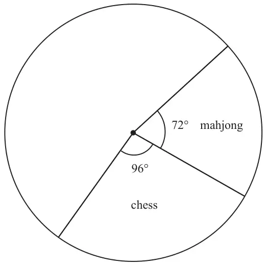 Pie chart with a mahjong sector of 72 degrees and a chess sector of 96 degrees; the rest is not yet divided