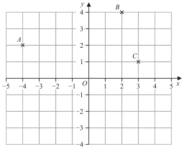 Coordinate grid with x from -5 to 5 and y from -4 to 4 showing points A(-4, 2), B(2, 4) and C(3, 1)