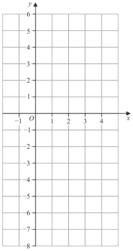 A coordinate grid with x from −1 to 4 and y from −8 to 6