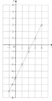 Grid with the line y = 2x − 5 drawn through (−1, −7) and (4, 3)