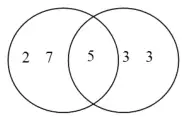 Venn diagram with 2 and 7 in the left circle only, 5 in the overlap and 3, 3 in the right circle only