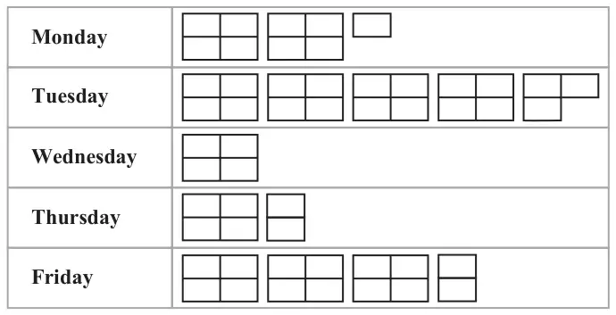Pictogram with no key. Monday: 2 large squares and 1 small square. Tuesday: 4 large squares and 3 small squares. Wednesday: 1 large square. Thursday: 1 large square and 2 small squares. Friday: 3 large squares and 2 small squares. Each large square is made of 4 small squares