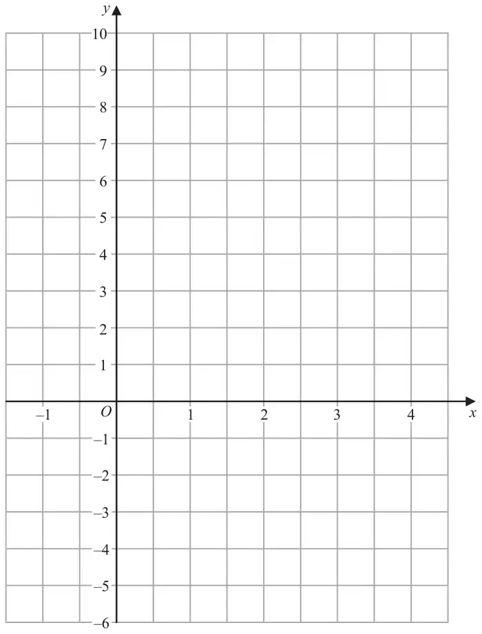 Grid with x from -1 to 4 and y from -6 to 10