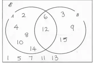 Completed Venn diagram: A only 2, 4, 8, 10, 14; A and B 6, 12; B only 3, 9, 15; outside 1, 5, 7, 11, 13