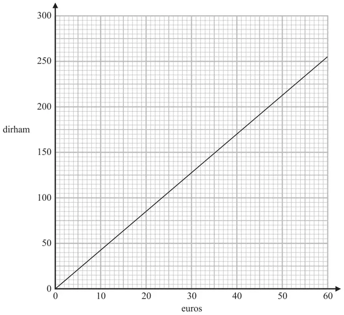 Conversion graph: straight line from (0, 0) to (60, 255) with euros from 0 to 60 on the horizontal axis and dirham from 0 to 300 on the vertical axis
