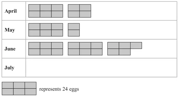 Pictogram: April 1 full rectangle of 6 sections and a rectangle of 4 sections; May 1 full rectangle and 2 sections; June 2 full rectangles and a rectangle of 5 sections; July empty. Key: a rectangle of 6 sections represents 24 eggs